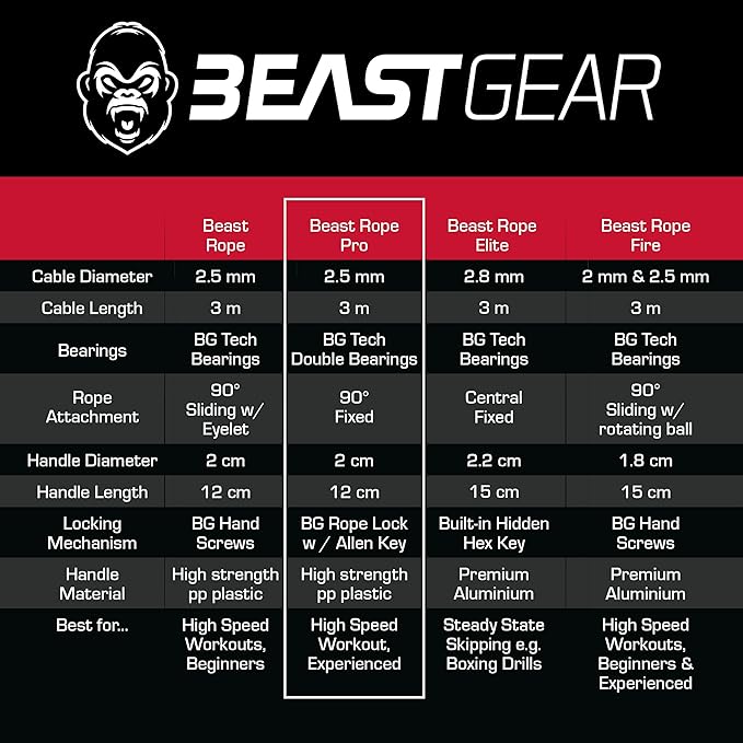 Beast Gear Pro Speed Jump Rope - Professional Fitness Jump Ropes for Women and Men - Skipping Rope for Exercise, Boxing, MMA, HIIT Workout, Strength Training, and Double Unders