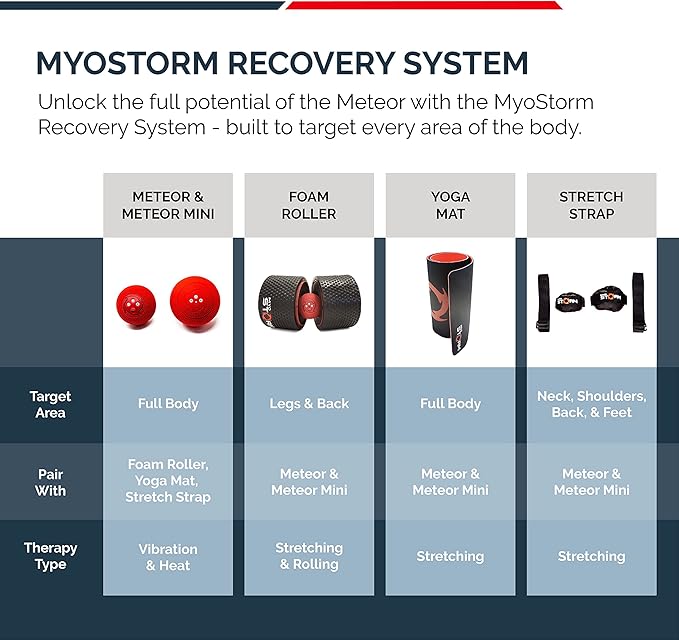 MyoStorm Mini Meteor Heating Vibrating Massage Ball Roller for Muscle Recovery Therapy and Pain Relief + 4 Speed Vibration, Portable