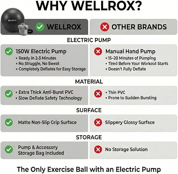 Wellrox Exercise Ball with Electric Pump - 55cm Anti-Burst Yoga Ball for Pregnancy, Pilates, Fitness & Physical Therapy, Home Gym Balance Chair for Office Desk