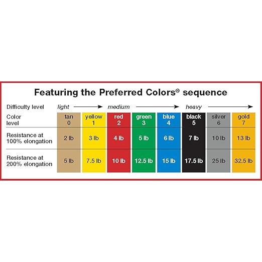 Cando Low Powder Exercise Band, 50 yard roll, Yellow: X-Light