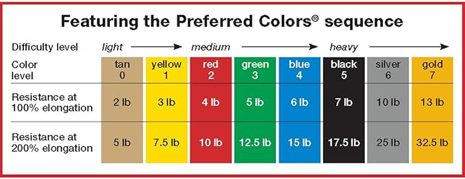Cando 10-5621 Yellow Latex-Free Exercise Band, X-Light Resistance, 50 yd Length
