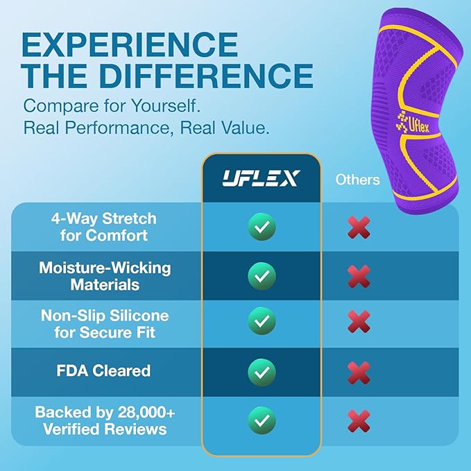 UFlex Athletics Knee Brace for Men and Women Knee Compression Sleeve Support for Arthritis Joint Pain Relief, Workout, Swelling, Sports, Circulation, Running, Recovery Support for ACL & Meniscus Tear