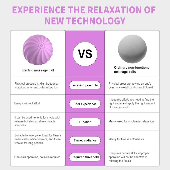 2.3" Mini Electric Vibrating Massage Ball, 10-Speed Vibrating Foam Roller for Relieving Muscle Tension & Soreness, and Promoting Blood Circulation Before & After Exercise (Purple)