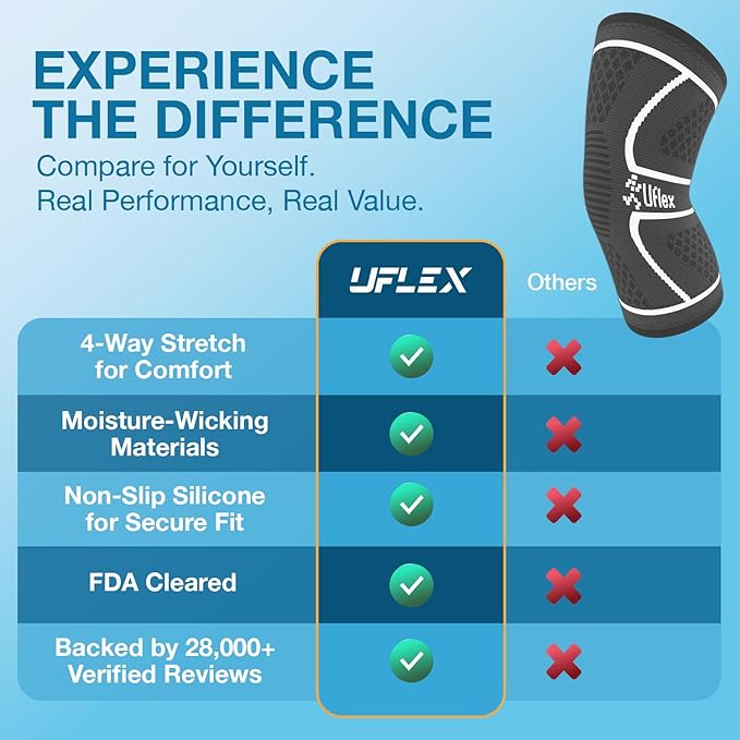 UFlex Athletics Knee Brace for Men and Women Knee Compression Sleeve Support for Arthritis Joint Pain Relief, Workout, Swelling, Sports, Circulation, Running, Recovery Support for ACL & Meniscus Tear
