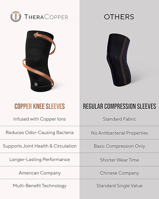 TheraCopper Copper Knee Brace for Men & Women (2 Pack) — Non-Slip Compression Copper Knee Sleeve for Arthritis, Knees Pain Relief, Swelling, Anti inflammatory and Recovery Support (Large)
