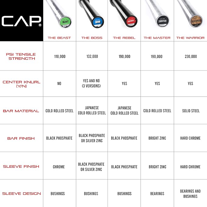 Cap Barbell 7-Foot Olympic Barbell Pro Series | Olympic & Power Bar Options