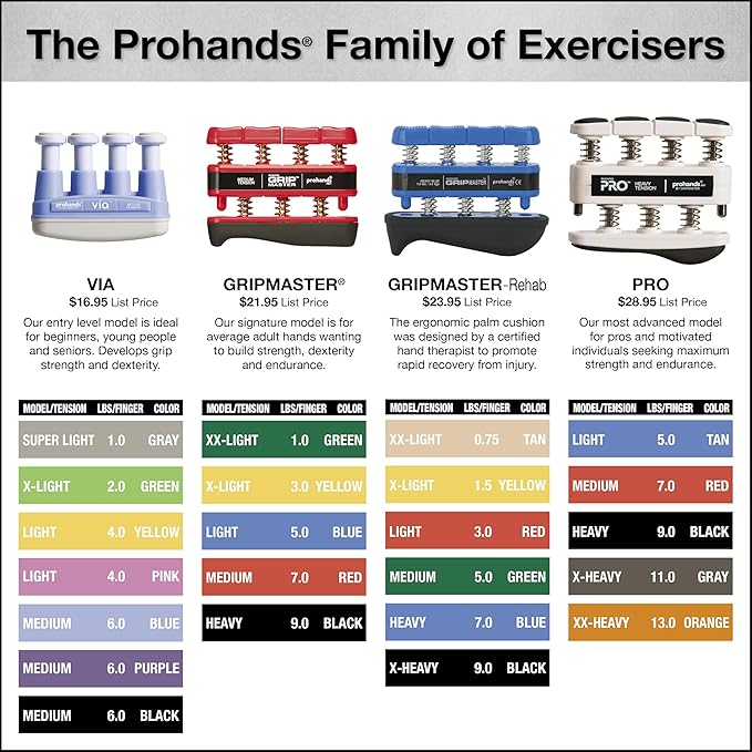 Prohands Gripmaster Medical Hand and Finger Exerciser